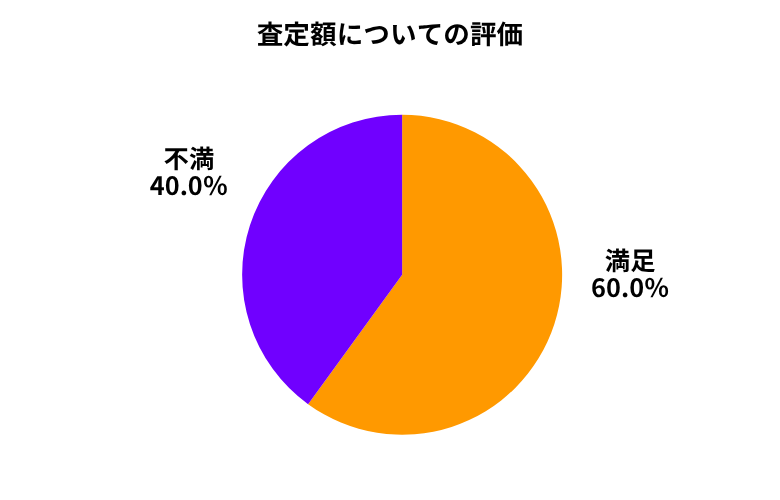 オートバックス査定額