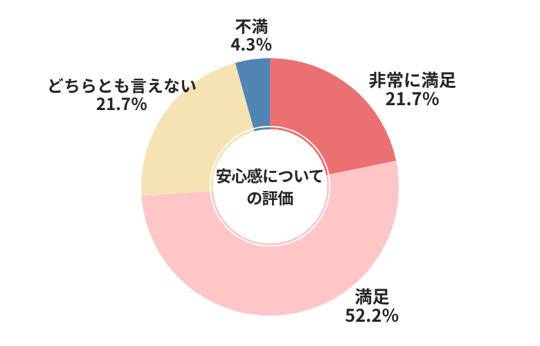 オートバックス安心感についてについての評価