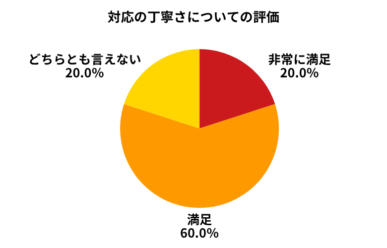 オートバックス対応の丁寧さ