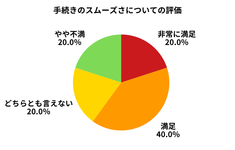 オートバックス手続きのスムーズさ
