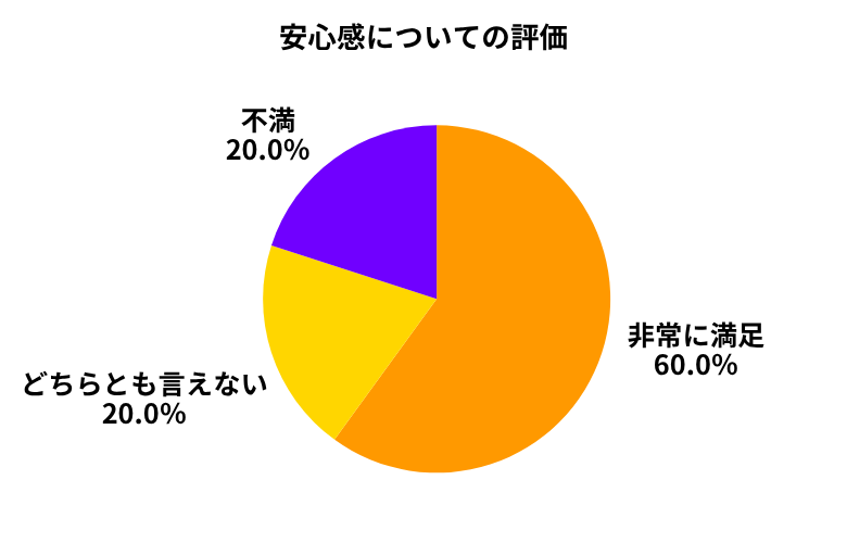 オートバックス安心感