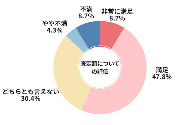 オートバックス査定額についての評価