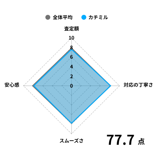 カチミルの評価