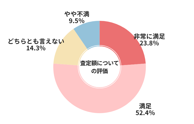 カーセブン査定額についての評価