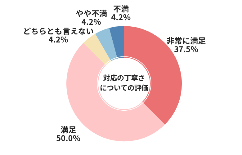 カーセブン対応の丁寧さ