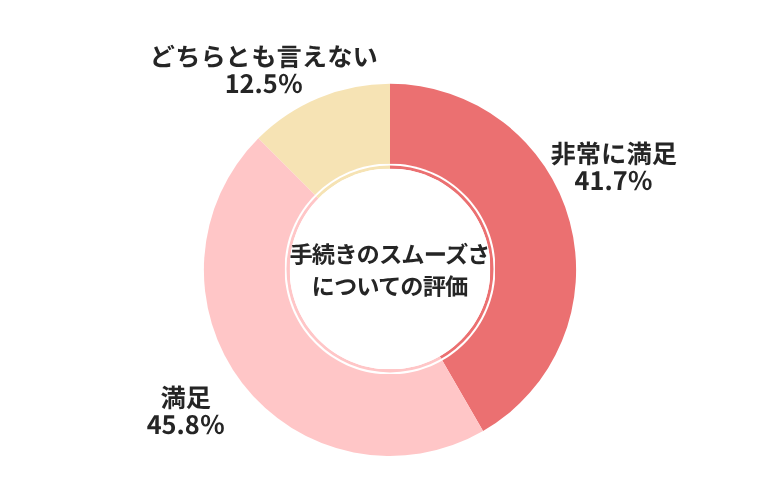 カーセブン手続きのスムーズさについての評価