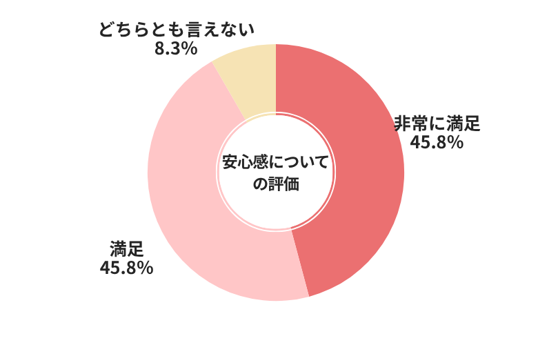 カーセブン安心感についての評価