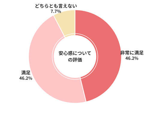 カーセブン安心感についての評価
