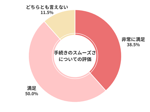 カーセブン手続きのスムーズさについての評価