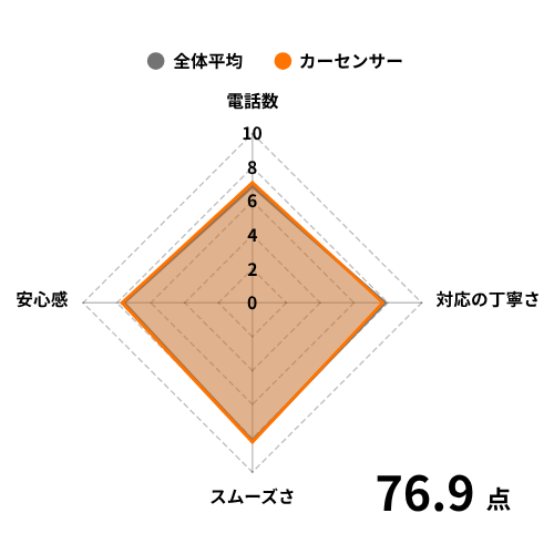 カーセンサーの評価