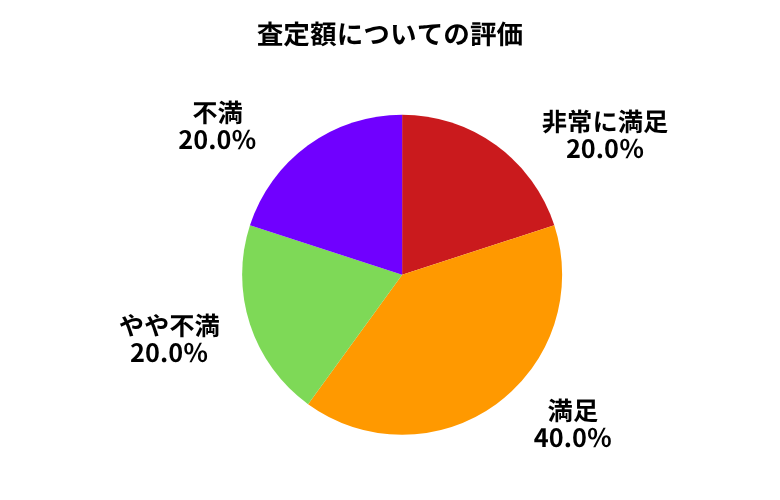 カーチス査定額