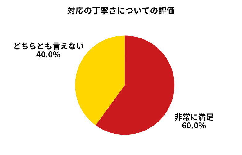 カーチス対応の丁寧さ
