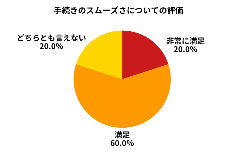 カーチス手続きのスムーズさ