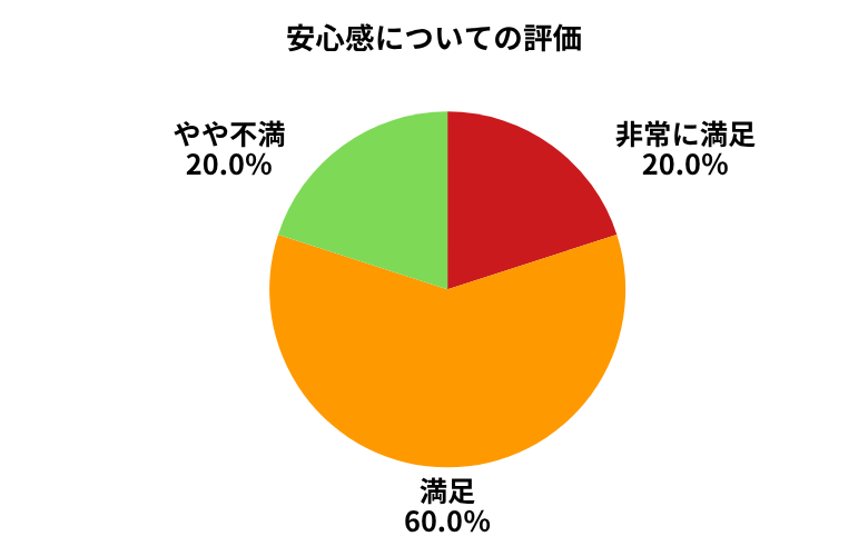 カーチス安心感
