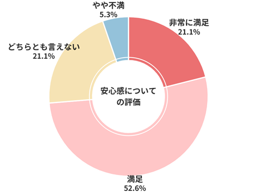 カーネクスト安心感についての評価