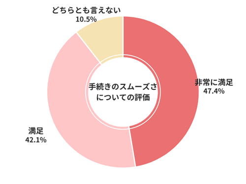 カーネクスト手続きのスムーズさについての評価