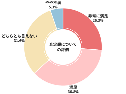 カーネクスト査定額についての評価