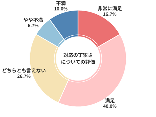 ガリバー対応の丁寧さについての評価