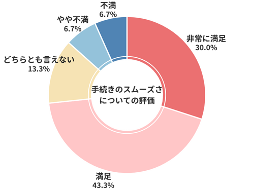 ガリバー手続きのスムーズさについての評価