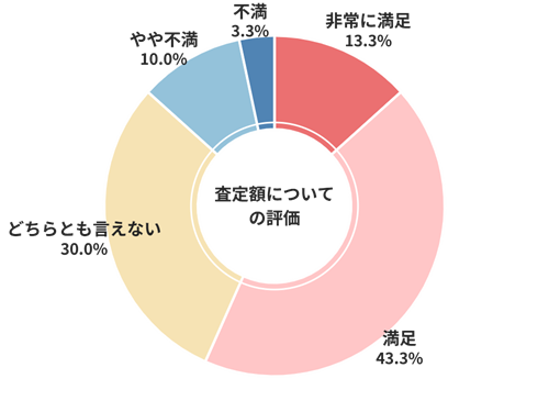 ガリバー査定額についての評価
