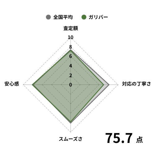 ガリバーグラフ