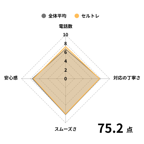 セルトレの評価