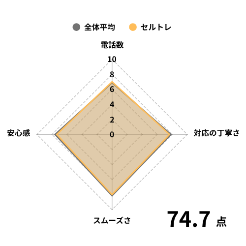 セルトレの評価