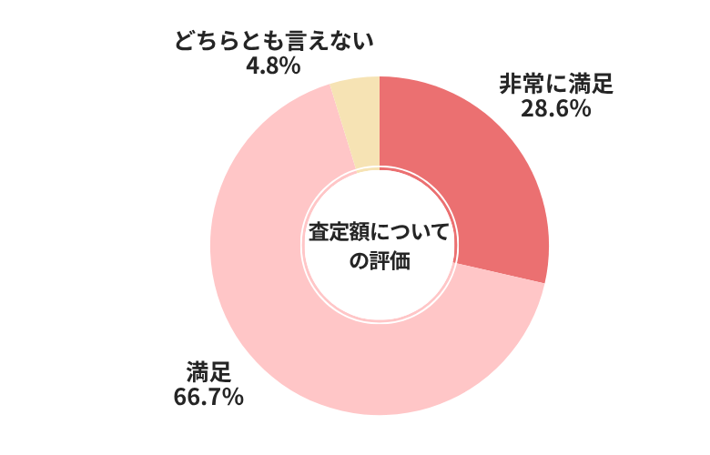 ソコカラ査定額についてについての評価