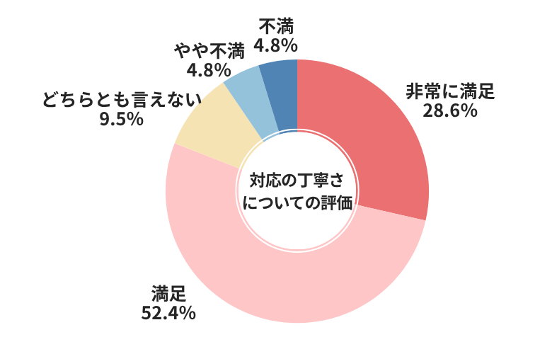 ソコカラ対応の丁寧さについての評価