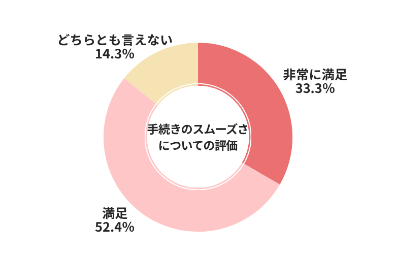 ソコカラ手続きのスムーズさについての評価