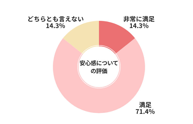 ソコカラ安心感についてについての評価