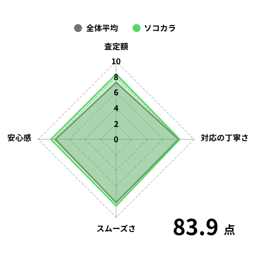 ソコカラグラフ