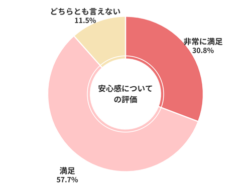 ソコカラ安心感についてについての評価