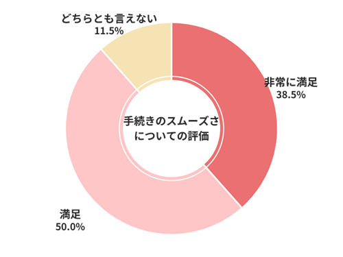 ソコカラ手続きのスムーズさについての評価