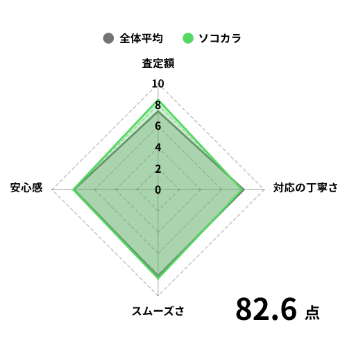 ソコカラグラフ