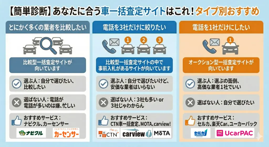 あなたに合う車一括査定サイトはこれ！タイプ別おすすめ