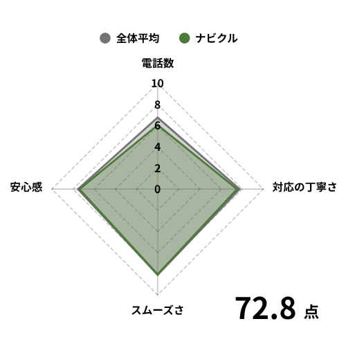 ナビクルの評価
