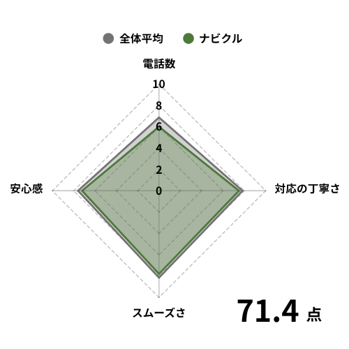 ナビクルの評価