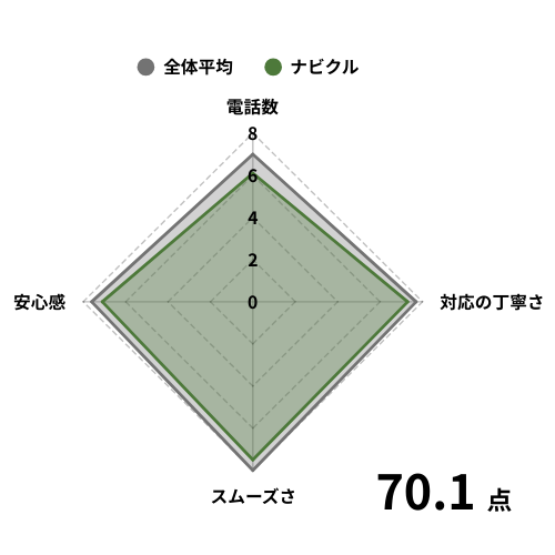 ナビクルの評価