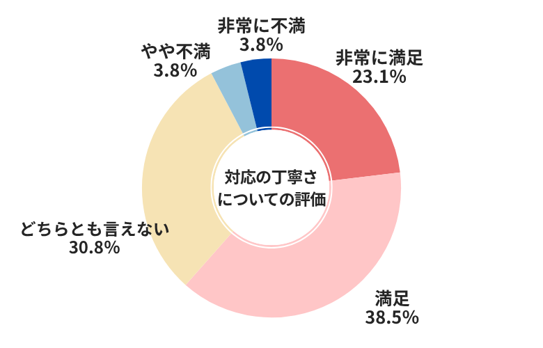 ネクステージ対応の丁寧さについての評価
