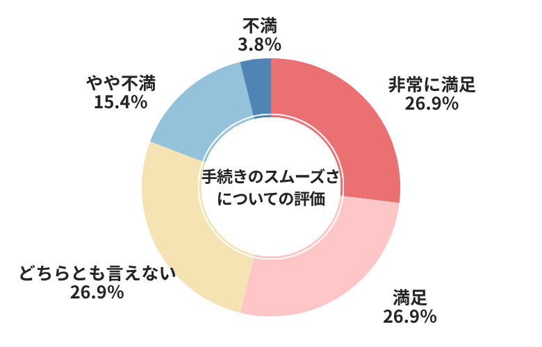 ネクステージ手続きのスムーズさについての評価