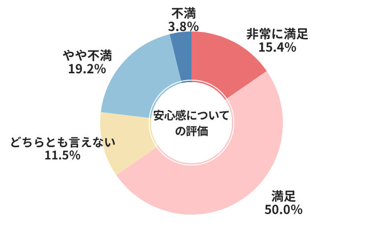 ネクステージ安心感についての評価