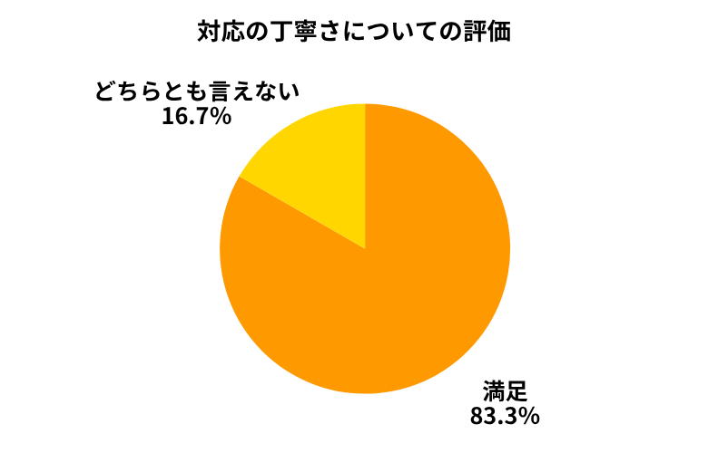ネクステージ対応の丁寧さ