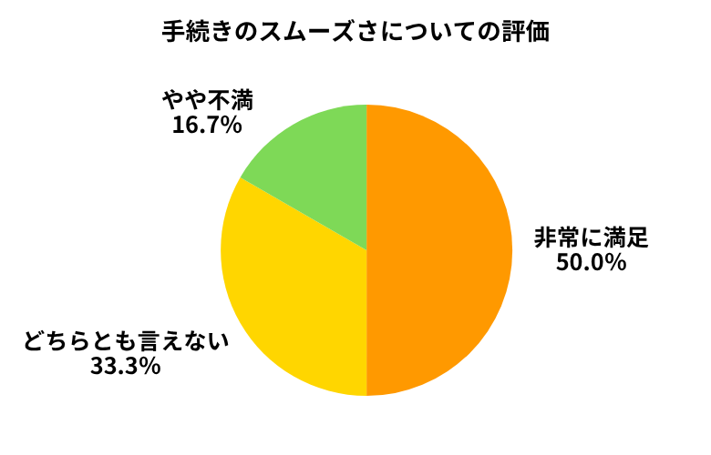ネクステージ手続きのスムーズさ