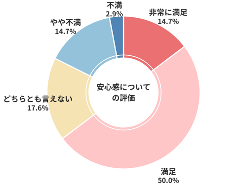 ネクステージ安心感についての評価