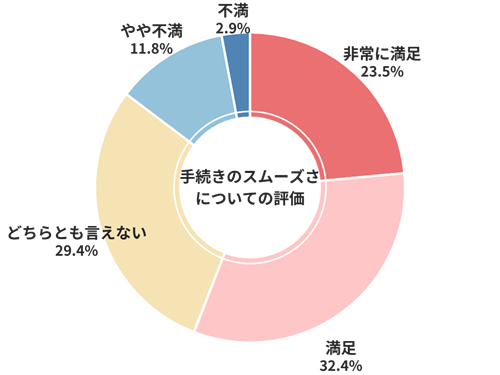 ネクステージ手続きのスムーズさについての評価