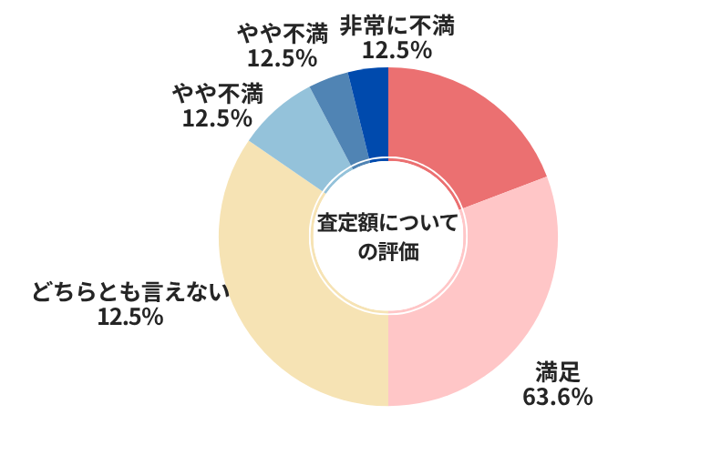 ネクステージ査定額についての評価