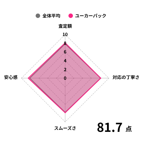 ユーカーパックの評価