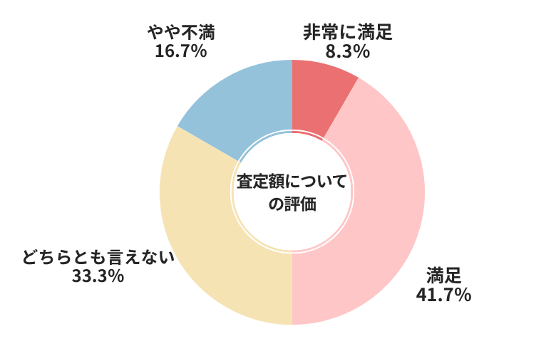 ユーポス査定額についての評価