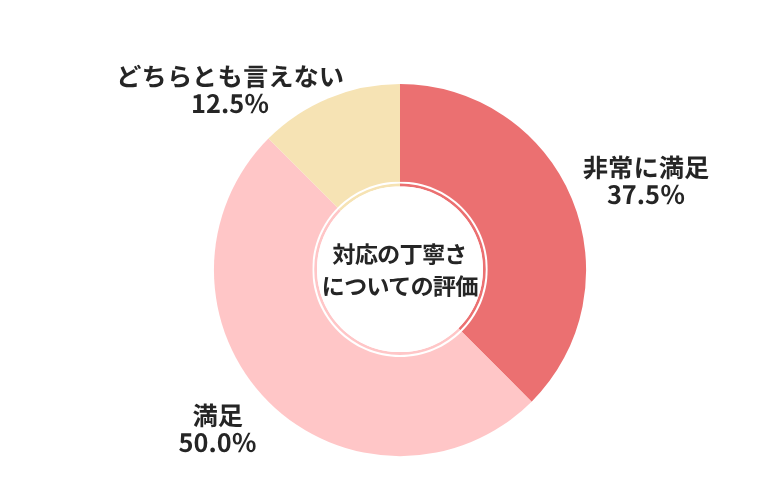 ユーポス対応の丁寧さについての評価